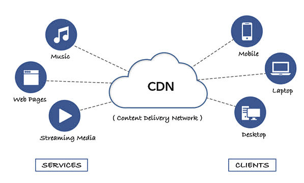 What Is CDN And How Does It Work? ©
