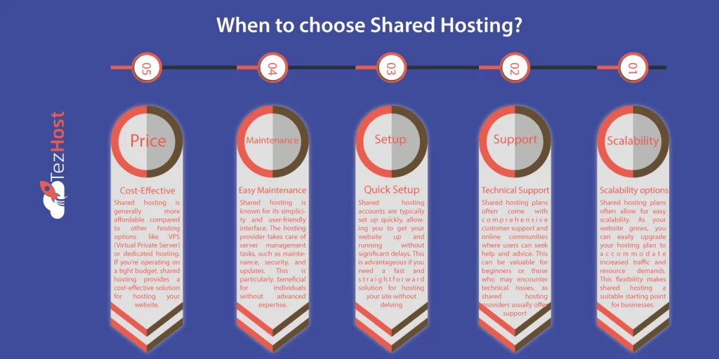 a chart to see if you are confused about Shared Hosting selection